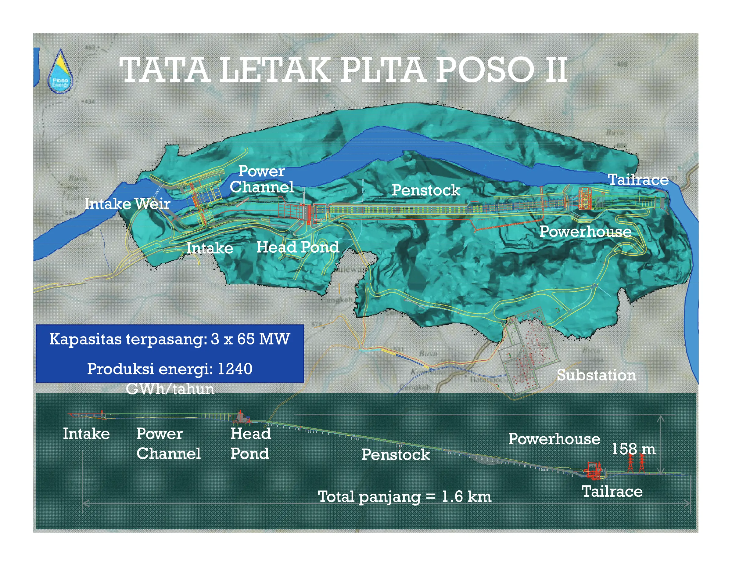 Layout of PLTA Poso 2. Source: presentation deck PLTA Poso 2.