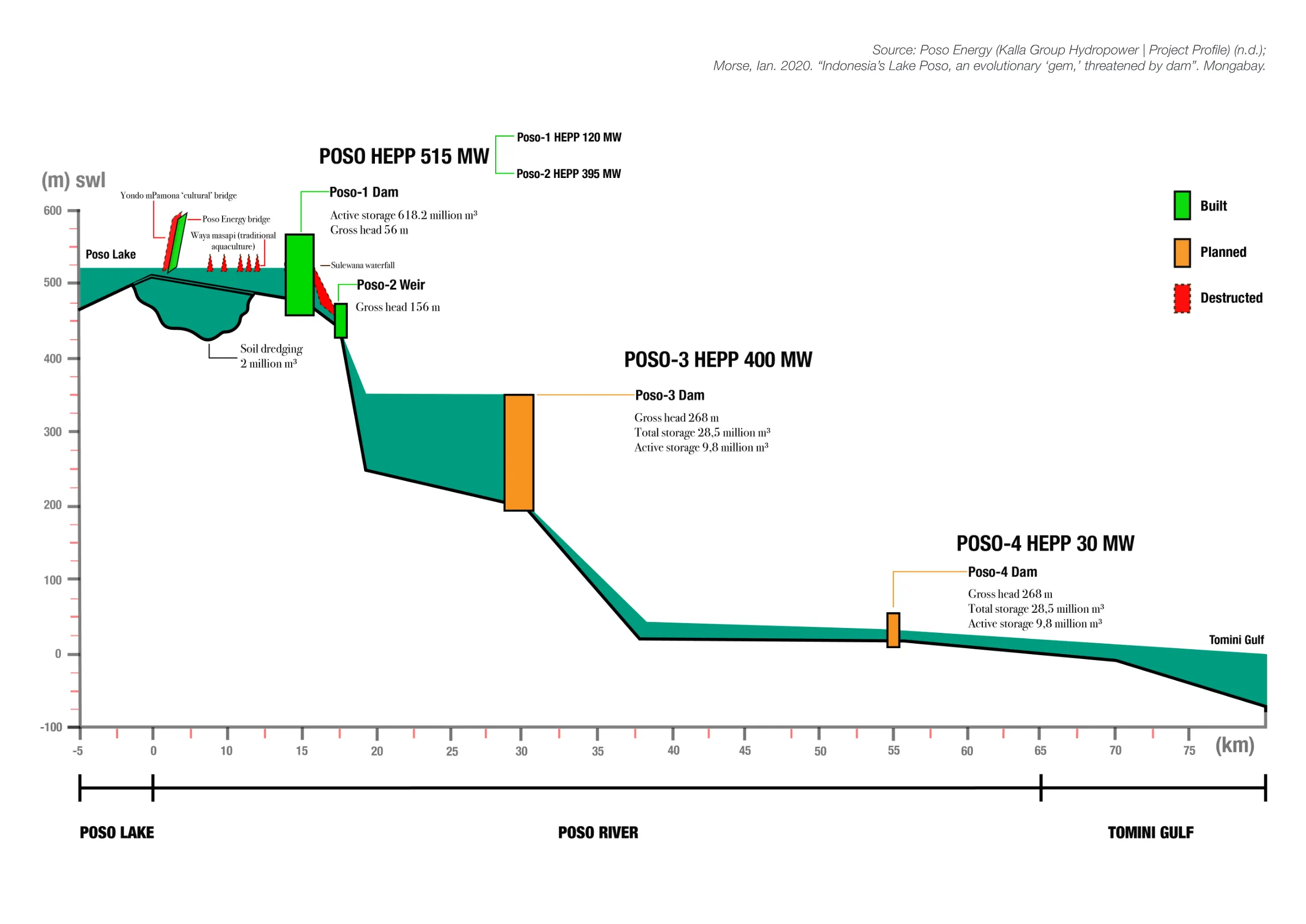 Section drawing of PLTA Poso 1, 2, and planned PLTA 3 and 4 from the Poso Energy company profile